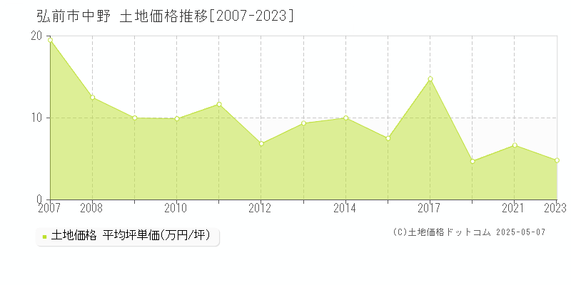中野(弘前市)の土地価格推移グラフ(坪単価)[2007-2023年]