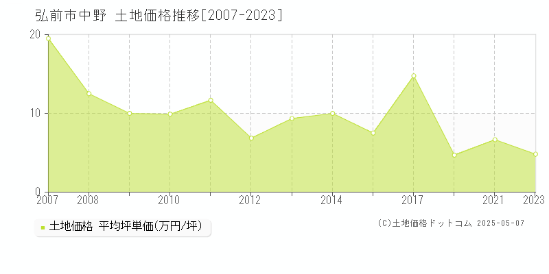 弘前市中野の土地価格推移グラフ 