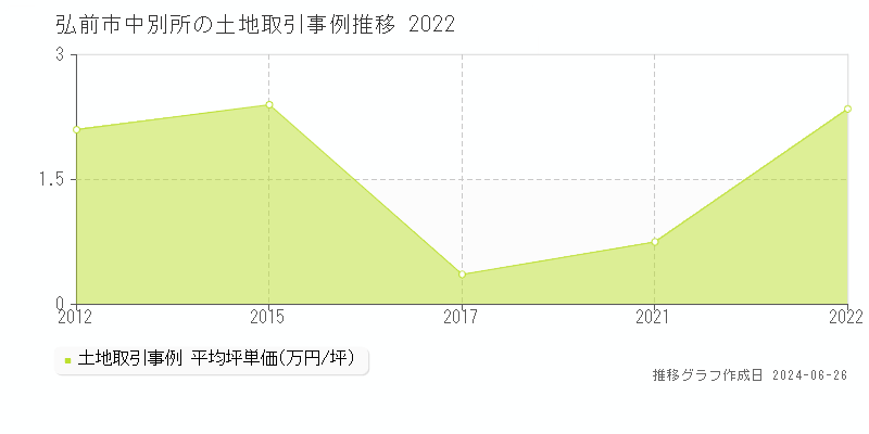 弘前市中別所の土地取引事例推移グラフ 