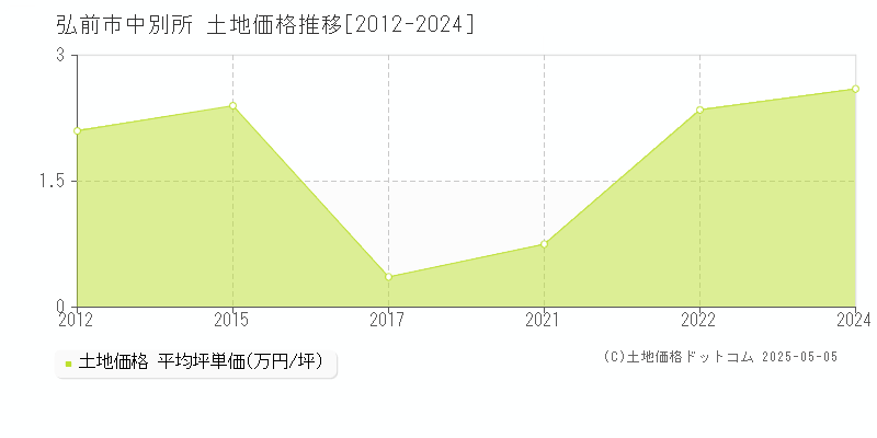 中別所(弘前市)の土地価格推移グラフ(坪単価)[2012-2024年]