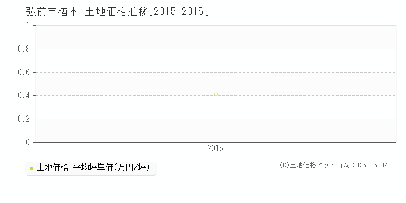 弘前市楢木の土地価格推移グラフ 