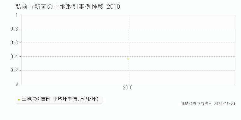 弘前市新岡の土地価格推移グラフ 