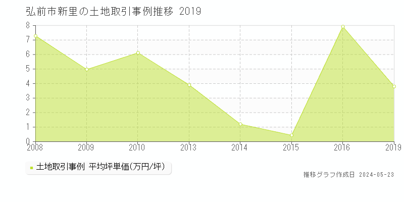 弘前市新里の土地価格推移グラフ 