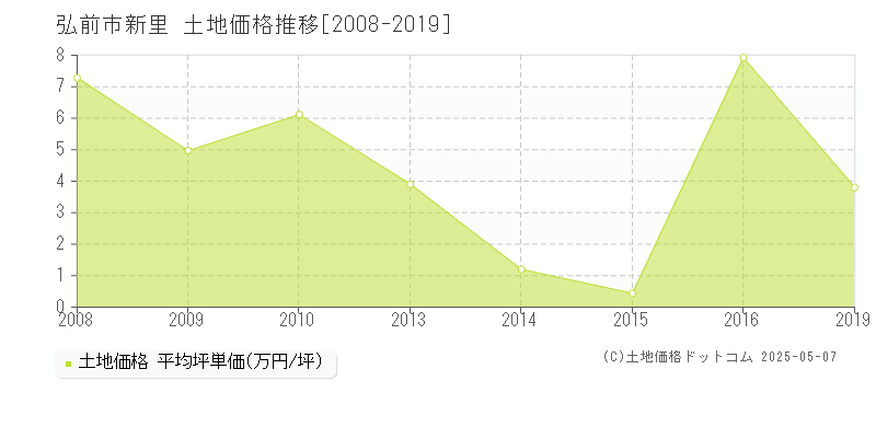 新里(弘前市)の土地価格推移グラフ(坪単価)[2008-2019年]