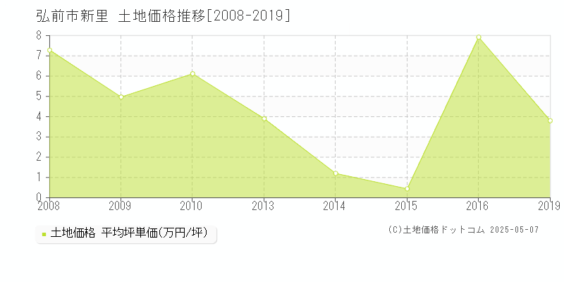 弘前市新里の土地価格推移グラフ 