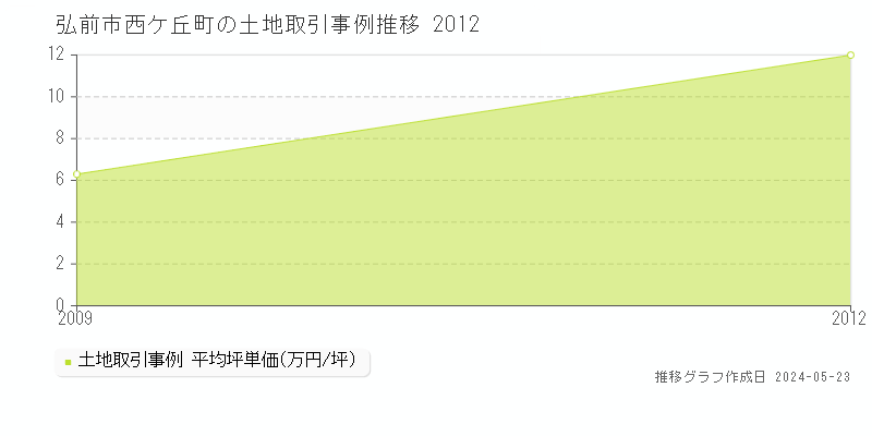 弘前市西ケ丘町の土地価格推移グラフ 