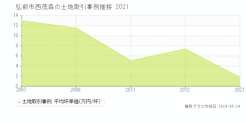 弘前市西茂森の土地価格推移グラフ 