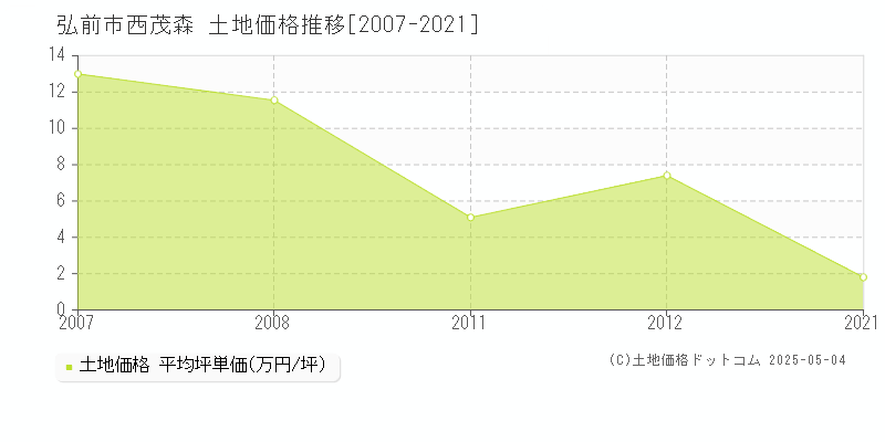 西茂森(弘前市)の土地価格推移グラフ(坪単価)[2007-2021年]