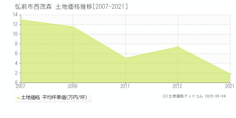 弘前市西茂森の土地価格推移グラフ 