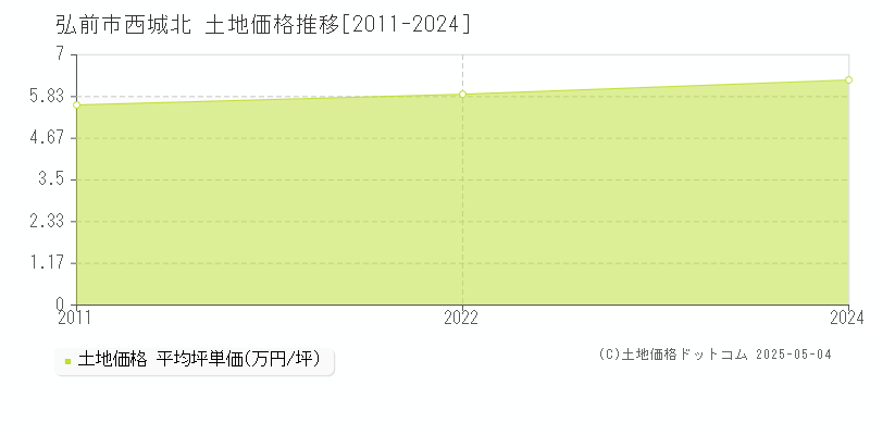 弘前市西城北の土地価格推移グラフ 