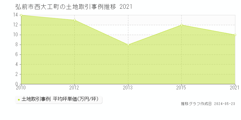 弘前市西大工町の土地価格推移グラフ 