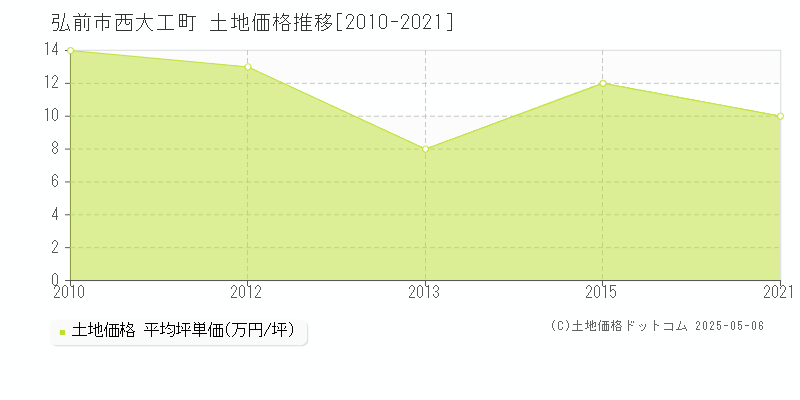 西大工町(弘前市)の土地価格推移グラフ(坪単価)[2010-2021年]