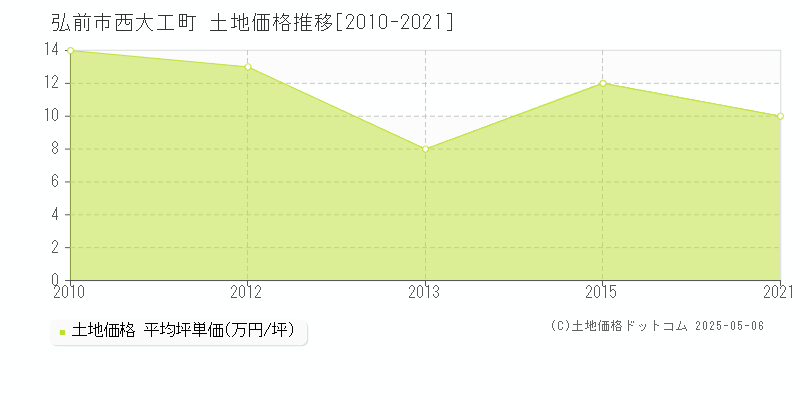 弘前市西大工町の土地価格推移グラフ 