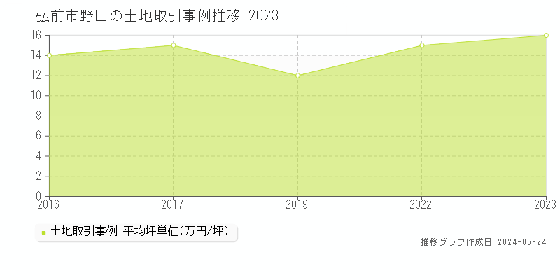 弘前市野田の土地価格推移グラフ 
