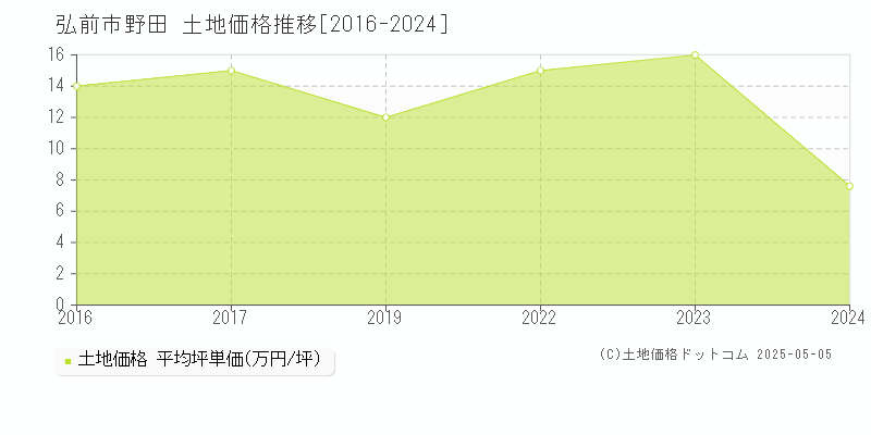 野田(弘前市)の土地価格推移グラフ(坪単価)[2016-2024年]