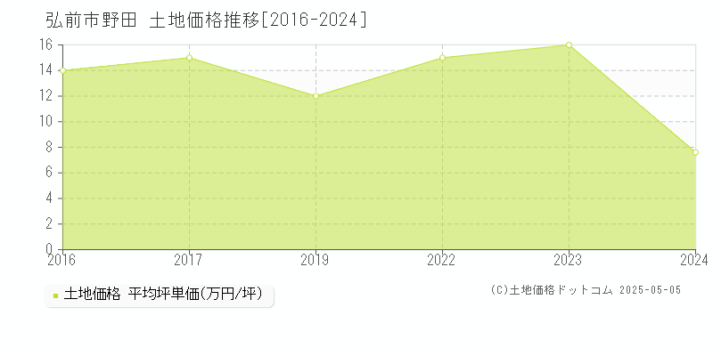 弘前市野田の土地価格推移グラフ 