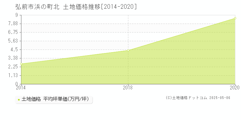 浜の町北(弘前市)の土地価格推移グラフ(坪単価)[2014-2020年]