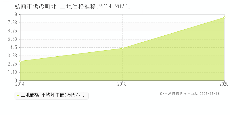 弘前市浜の町北の土地価格推移グラフ 