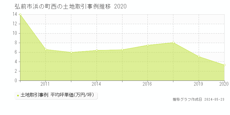 弘前市浜の町西の土地価格推移グラフ 