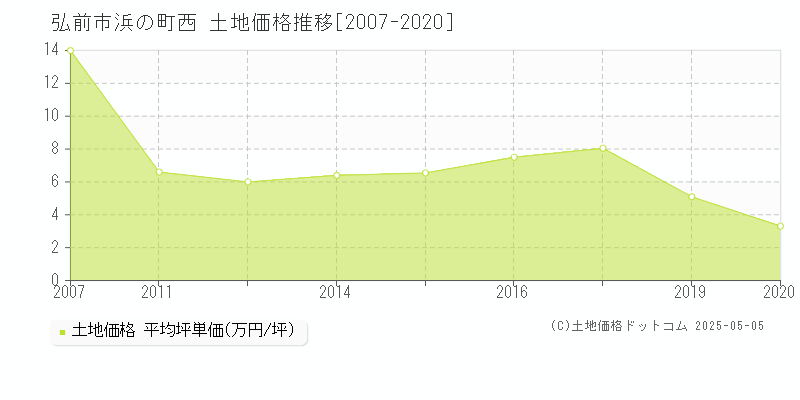 浜の町西(弘前市)の土地価格推移グラフ(坪単価)[2007-2020年]