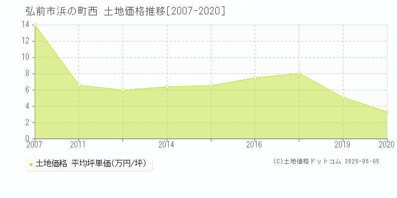 弘前市浜の町西の土地価格推移グラフ 