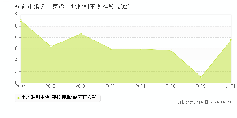 弘前市浜の町東の土地価格推移グラフ 