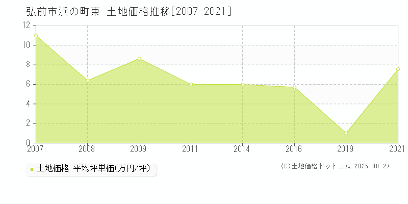 弘前市浜の町東の土地価格推移グラフ 