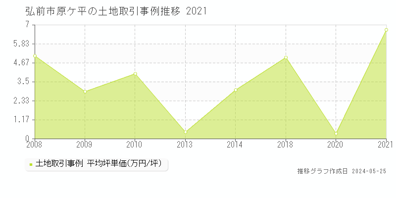 弘前市原ケ平の土地価格推移グラフ 