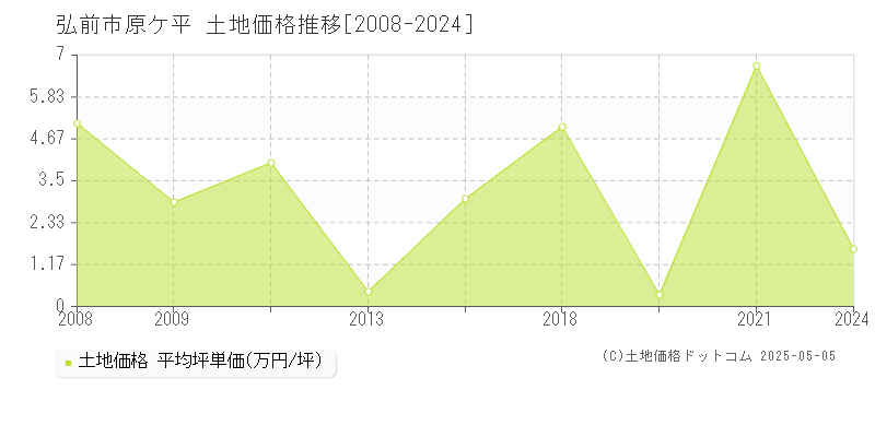 原ケ平(弘前市)の土地価格推移グラフ(坪単価)[2008-2024年]