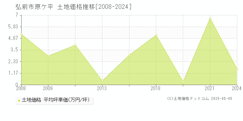 弘前市原ケ平の土地価格推移グラフ 