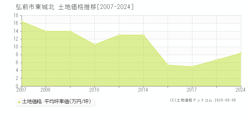東城北(弘前市)の土地価格推移グラフ(坪単価)[2007-2024年]