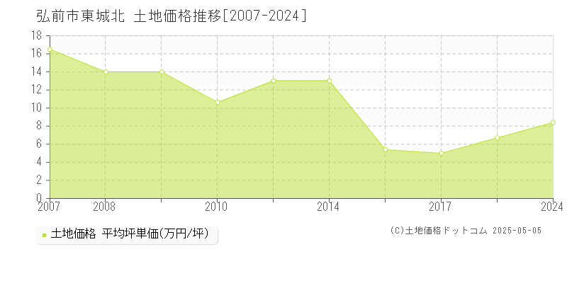 弘前市東城北の土地価格推移グラフ 