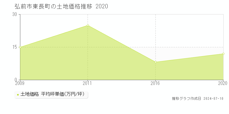 弘前市東長町の土地価格推移グラフ 