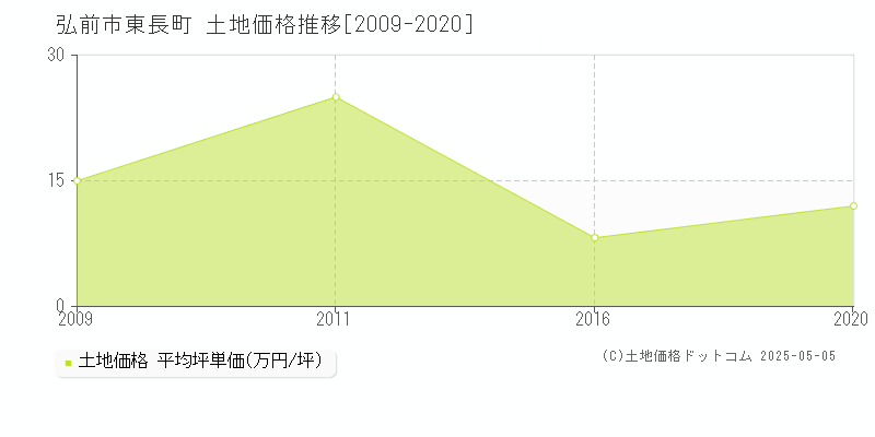 東長町(弘前市)の土地価格推移グラフ(坪単価)[2009-2020年]