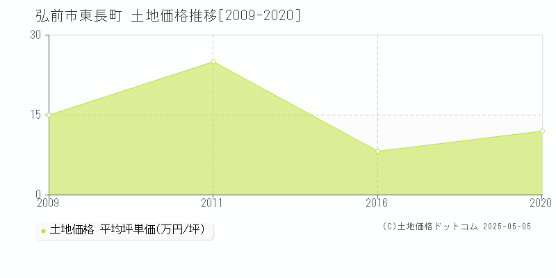 弘前市東長町の土地価格推移グラフ 