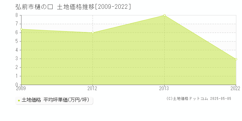 樋の口(弘前市)の土地価格推移グラフ(坪単価)[2009-2022年]
