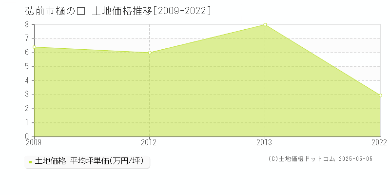 弘前市樋の口の土地価格推移グラフ 