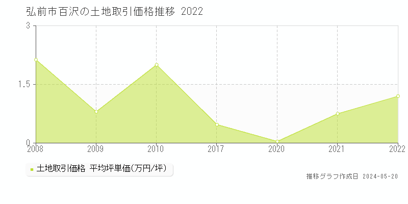 弘前市百沢の土地価格推移グラフ 