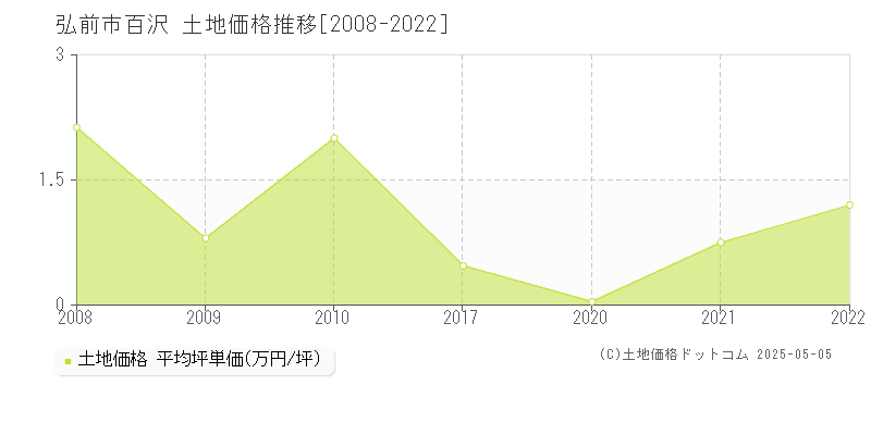 百沢(弘前市)の土地価格推移グラフ(坪単価)[2008-2022年]