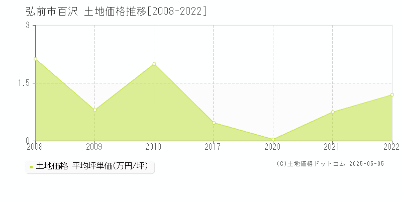 弘前市百沢の土地価格推移グラフ 