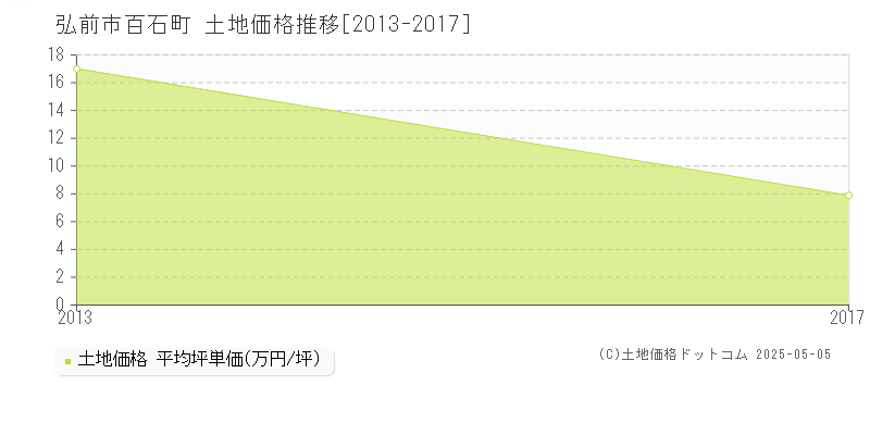 百石町(弘前市)の土地価格推移グラフ(坪単価)[2013-2017年]