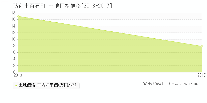 弘前市百石町の土地価格推移グラフ 