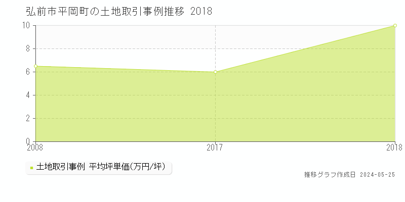 弘前市平岡町の土地価格推移グラフ 