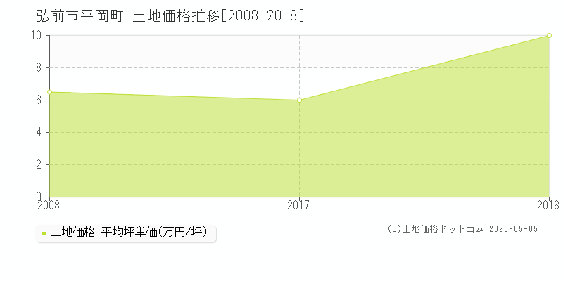 平岡町(弘前市)の土地価格推移グラフ(坪単価)[2008-2018年]
