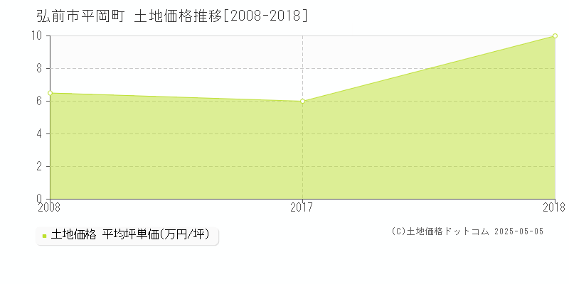 弘前市平岡町の土地価格推移グラフ 