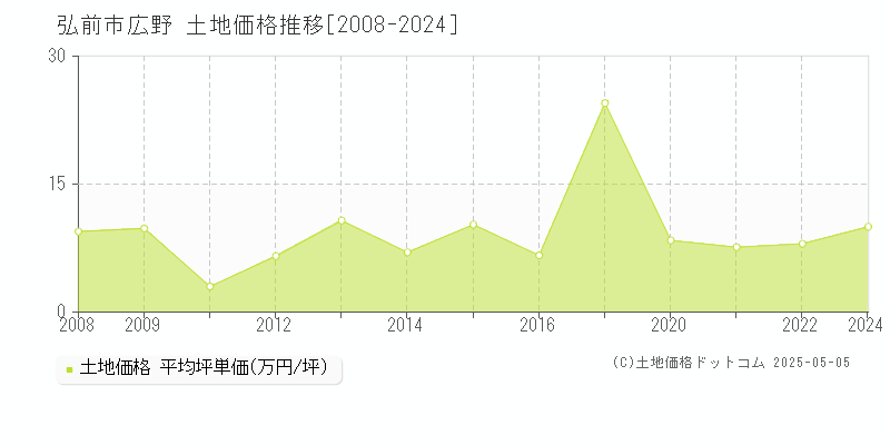 広野(弘前市)の土地価格推移グラフ(坪単価)[2008-2024年]