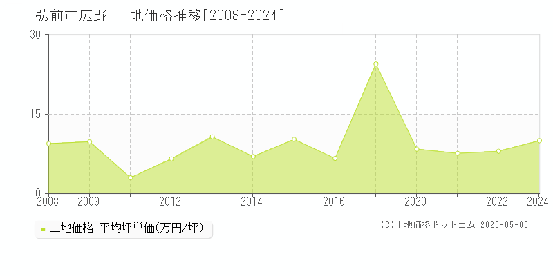 弘前市広野の土地価格推移グラフ 