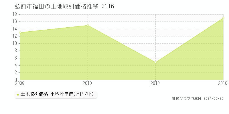 弘前市福田の土地価格推移グラフ 