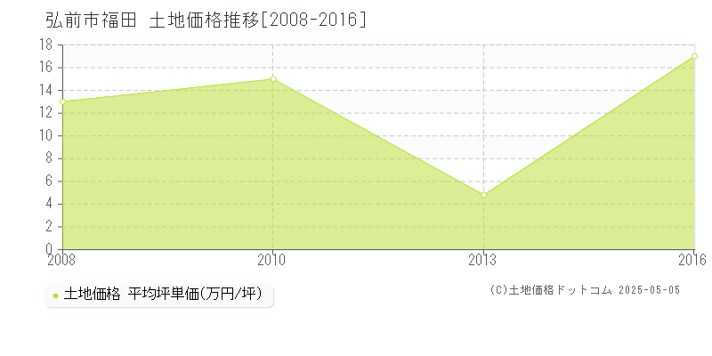 福田(弘前市)の土地価格推移グラフ(坪単価)[2008-2016年]