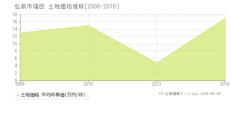 弘前市福田の土地価格推移グラフ 